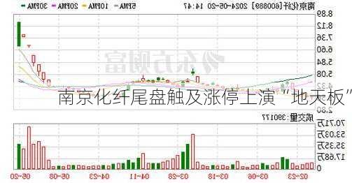 南京化纤尾盘触及涨停上演“地天板”