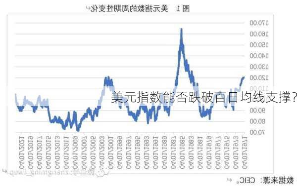 美元指数能否跌破百日均线支撑？