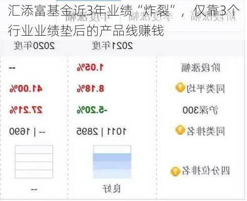 汇添富基金近3年业绩“炸裂”，仅靠3个行业业绩垫后的产品线赚钱