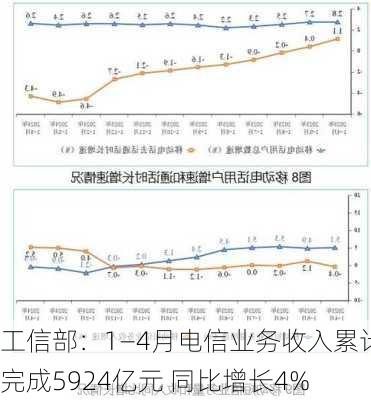 工信部：1―4月电信业务收入累计完成5924亿元 同比增长4%