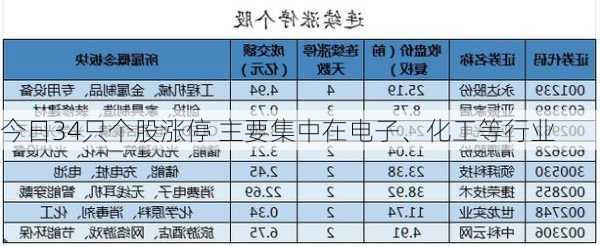 今日34只个股涨停 主要集中在电子、化工等行业