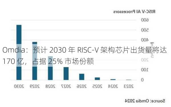 Omdia：预计 2030 年 RISC-V 架构芯片出货量将达 170 亿，占据 25% 市场份额