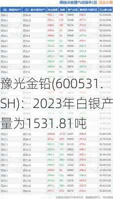 豫光金铅(600531.SH)：2023年白银产量为1531.81吨