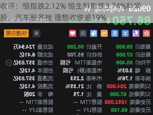 收评：恒指跌2.12% 恒生科指跌3.74%科网股、汽车股齐挫 理想收跌逾19%