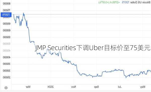 JMP Securities下调Uber目标价至75美元