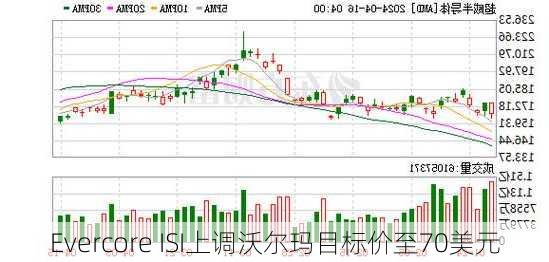 Evercore ISI上调沃尔玛目标价至70美元