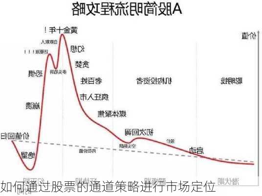 如何通过股票的通道策略进行市场定位