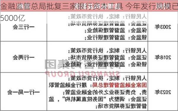 金融监管总局批复三家银行资本工具 今年发行规模已超5000亿