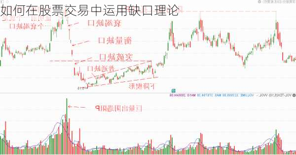 如何在股票交易中运用缺口理论