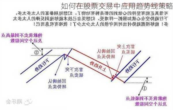 如何在股票交易中应用趋势线策略