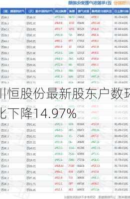 川恒股份最新股东户数环比下降14.97%