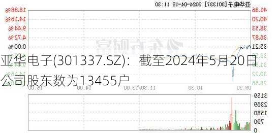 亚华电子(301337.SZ)：截至2024年5月20日公司股东数为13455户