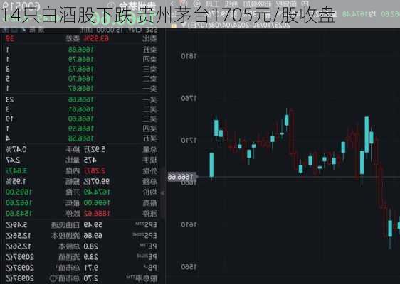 14只白酒股下跌 贵州茅台1705元/股收盘