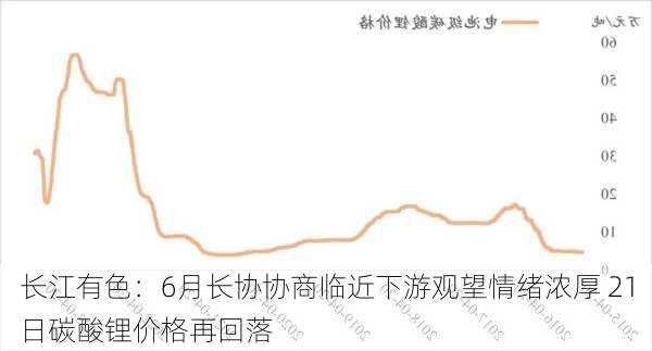 长江有色：6月长协协商临近下游观望情绪浓厚 21日碳酸锂价格再回落