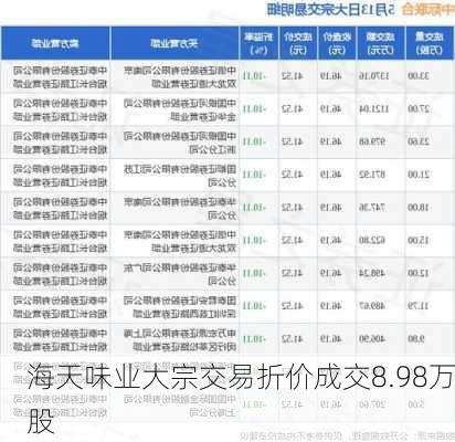 海天味业大宗交易折价成交8.98万股