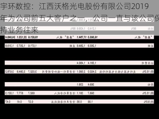 宇环数控：江西沃格光电股份有限公司2019年为公司前五大客户之一，公司一直与该公司保持业务往来