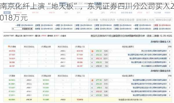 南京化纤上演“地天板”，东莞证券四川分公司买入2018万元