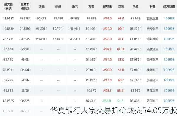 华夏银行大宗交易折价成交54.05万股