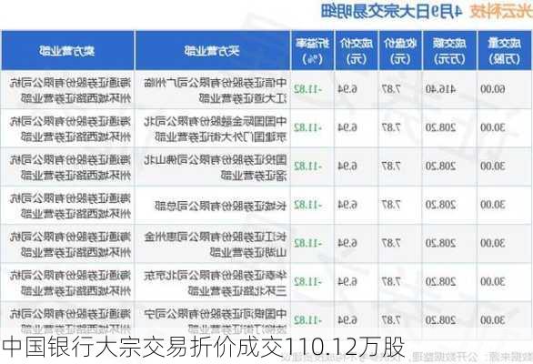 中国银行大宗交易折价成交110.12万股