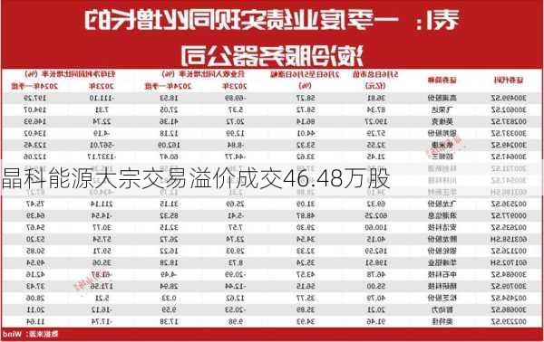 晶科能源大宗交易溢价成交46.48万股