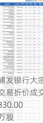 浦发银行大宗交易折价成交330.00万股