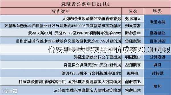 悦安新材大宗交易折价成交20.00万股