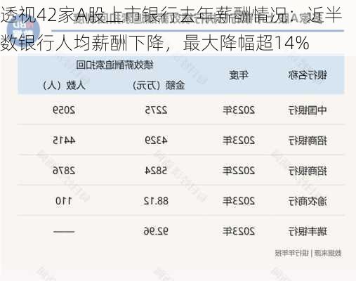 透视42家A股上市银行去年薪酬情况：近半数银行人均薪酬下降，最大降幅超14%