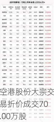 空港股份大宗交易折价成交70.00万股