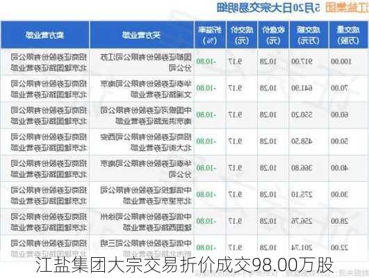 江盐集团大宗交易折价成交98.00万股