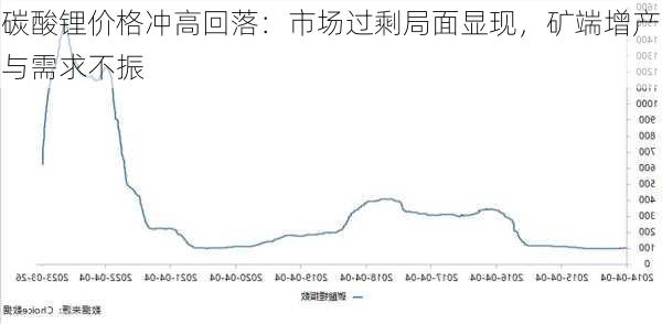 碳酸锂价格冲高回落：市场过剩局面显现，矿端增产与需求不振