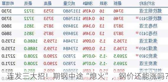 连发三大招！期钢中途“熄火”，钢价还能涨吗？