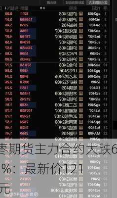 红枣期货主力合约大跌6.09%：最新价12105元