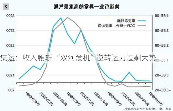 集运：收入腰斩 “双河危机”逆转运力过剩大势