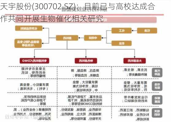 天宇股份(300702.SZ)：目前已与高校达成合作共同开展生物催化相关研究