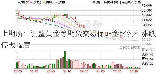 上期所：调整黄金等期货交易保证金比例和涨跌停板幅度