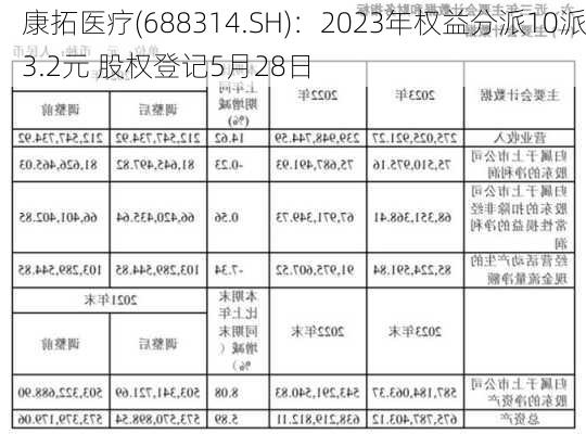 康拓医疗(688314.SH)：2023年权益分派10派3.2元 股权登记5月28日