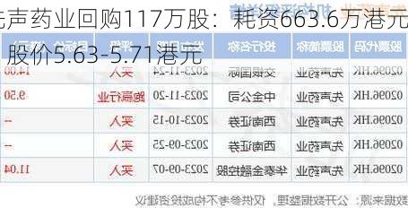 先声药业回购117万股：耗资663.6万港元，股价5.63-5.71港元