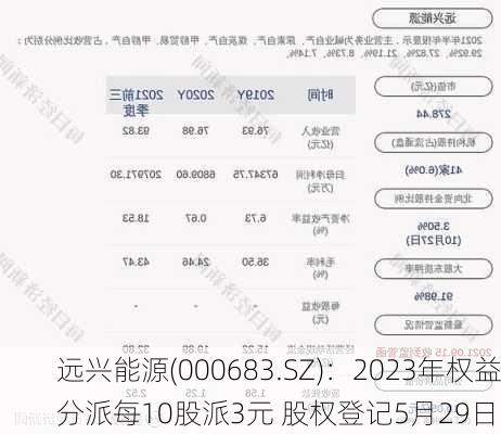 远兴能源(000683.SZ)：2023年权益分派每10股派3元 股权登记5月29日