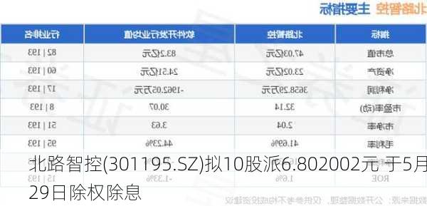 北路智控(301195.SZ)拟10股派6.802002元 于5月29日除权除息