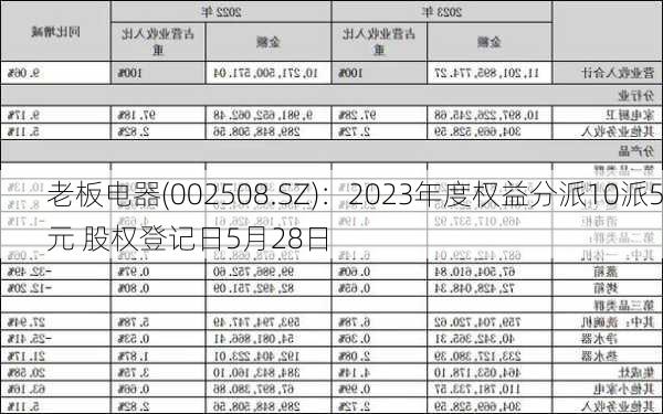 老板电器(002508.SZ)：2023年度权益分派10派5元 股权登记日5月28日