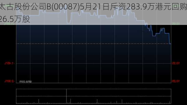 太古股份公司B(00087)5月21日斥资283.9万港元回购26.5万股