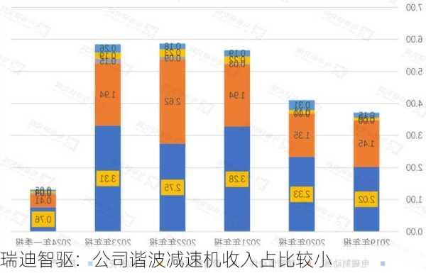 瑞迪智驱：公司谐波减速机收入占比较小