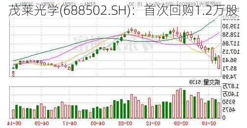 茂莱光学(688502.SH)：首次回购1.2万股