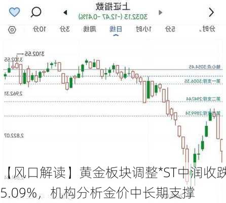 【风口解读】黄金板块调整*ST中润收跌5.09%，机构分析金价中长期支撑