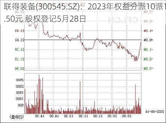 联得装备(300545.SZ)：2023年权益分派10派1.50元 股权登记5月28日