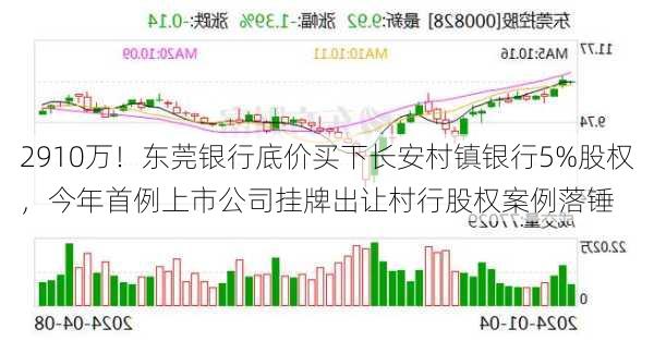 2910万！东莞银行底价买下长安村镇银行5%股权，今年首例上市公司挂牌出让村行股权案例落锤