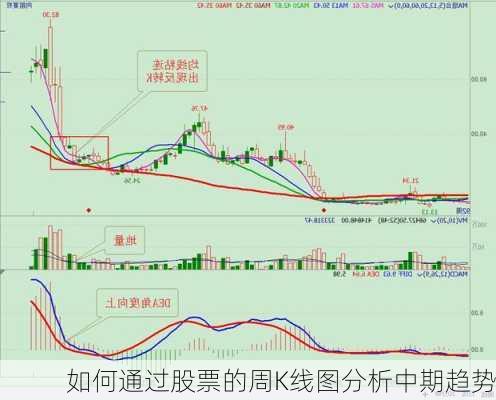 如何通过股票的周K线图分析中期趋势