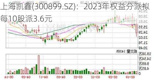 上海凯鑫(300899.SZ)：2023年权益分派拟每10股派3.6元