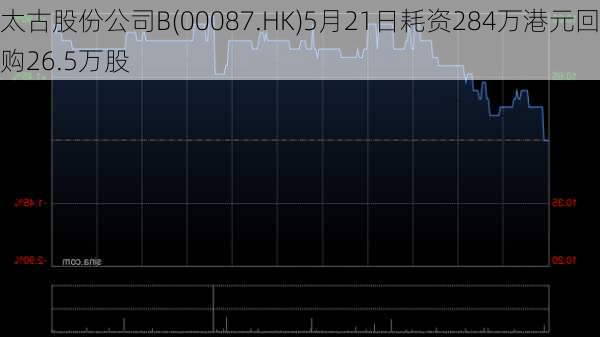 太古股份公司B(00087.HK)5月21日耗资284万港元回购26.5万股