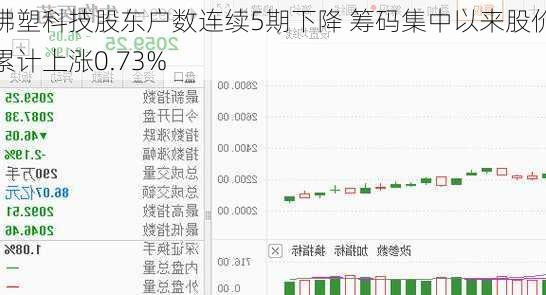 佛塑科技股东户数连续5期下降 筹码集中以来股价累计上涨0.73%